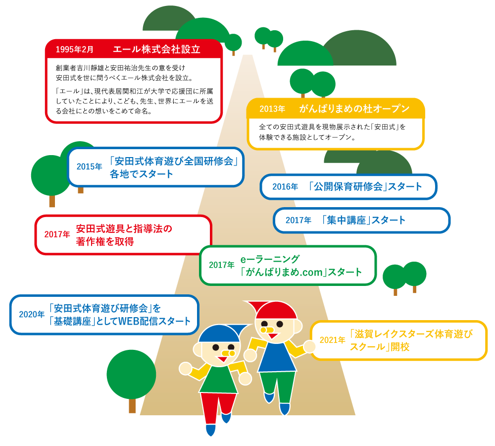 安田式とYELLの歩み