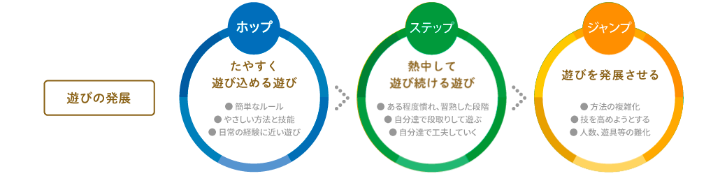 ホップ ステップ ジャンプで段階的に育みます