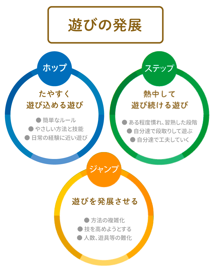 ホップ ステップ ジャンプで段階的に育みます